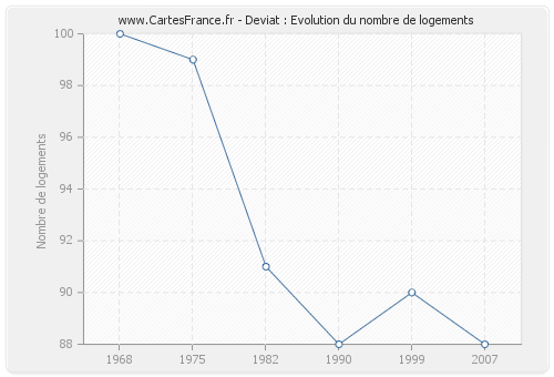 Deviat : Evolution du nombre de logements