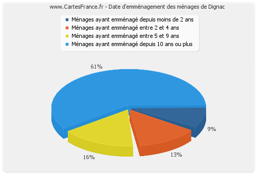 Date d'emménagement des ménages de Dignac