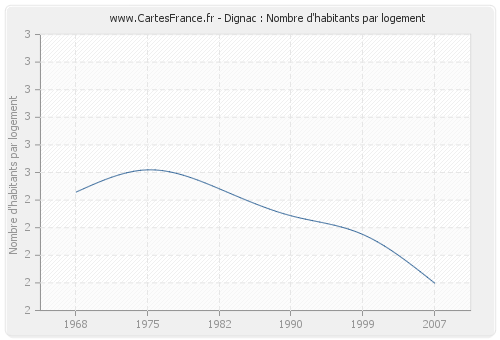 Dignac : Nombre d'habitants par logement