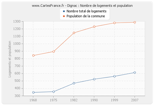 Dignac : Nombre de logements et population