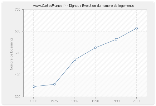 Dignac : Evolution du nombre de logements