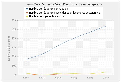 Dirac : Evolution des types de logements