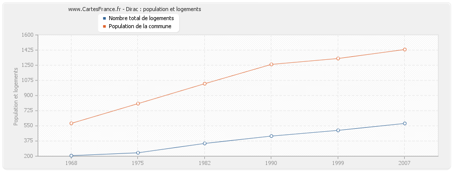 Dirac : population et logements