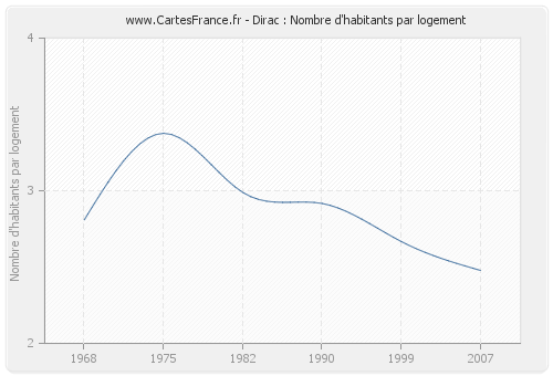 Dirac : Nombre d'habitants par logement