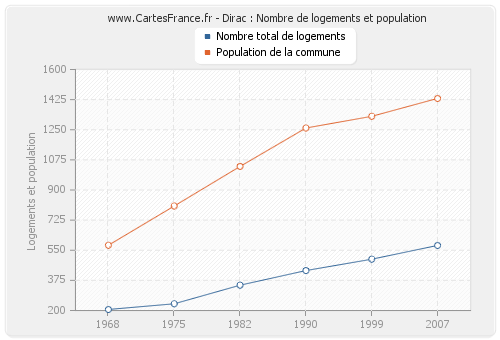 Dirac : Nombre de logements et population