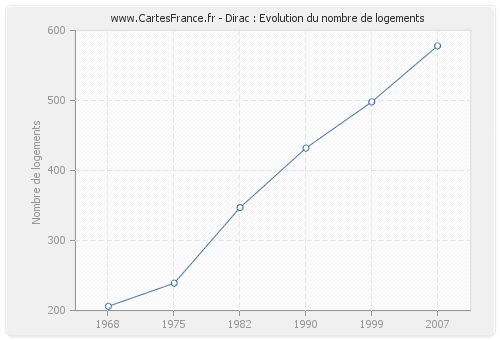 Dirac : Evolution du nombre de logements