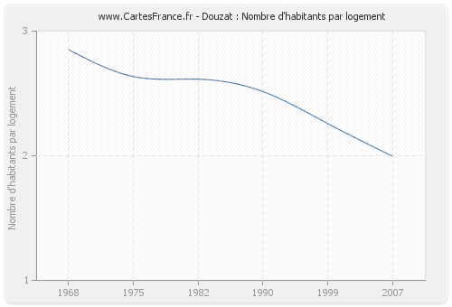 Douzat : Nombre d'habitants par logement