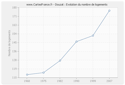 Douzat : Evolution du nombre de logements