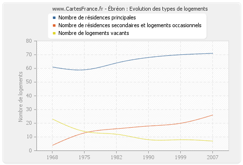 Ébréon : Evolution des types de logements