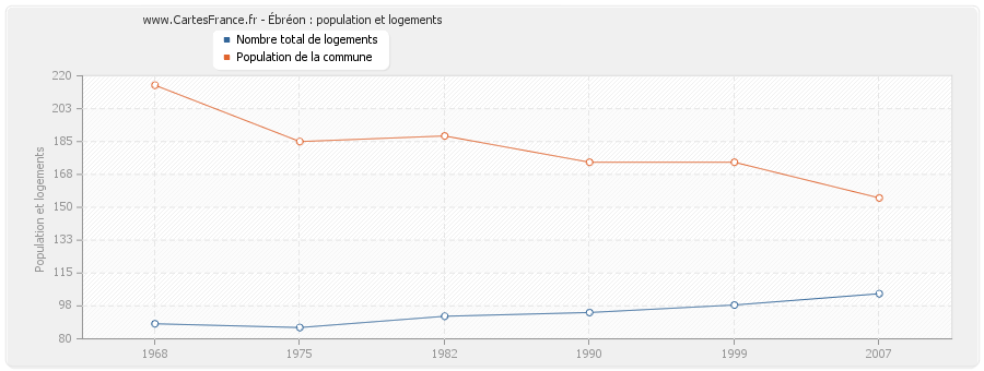 Ébréon : population et logements