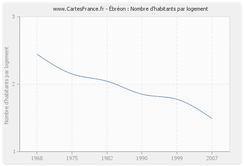 Ébréon : Nombre d'habitants par logement