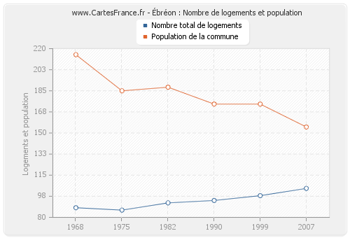 Ébréon : Nombre de logements et population