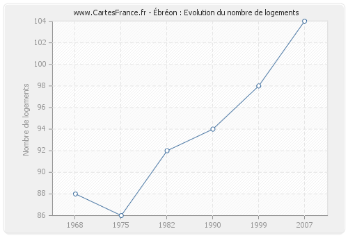 Ébréon : Evolution du nombre de logements