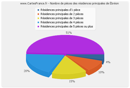 Nombre de pièces des résidences principales d'Ébréon