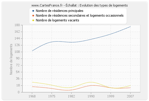 Échallat : Evolution des types de logements