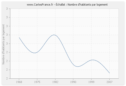 Échallat : Nombre d'habitants par logement