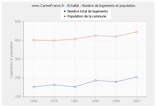 Échallat : Nombre de logements et population