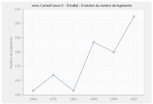 Échallat : Evolution du nombre de logements