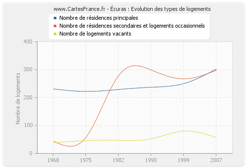 Écuras : Evolution des types de logements