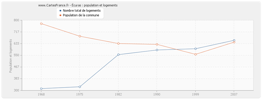 Écuras : population et logements