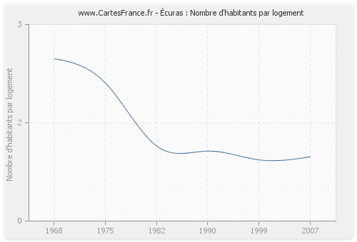 Écuras : Nombre d'habitants par logement