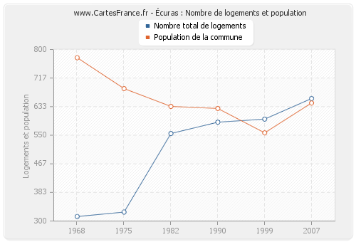 Écuras : Nombre de logements et population