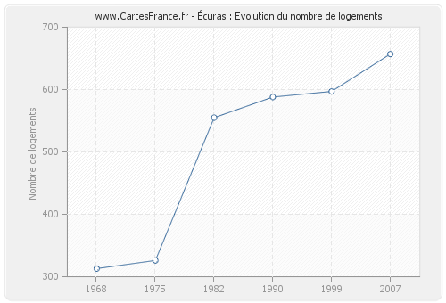 Écuras : Evolution du nombre de logements