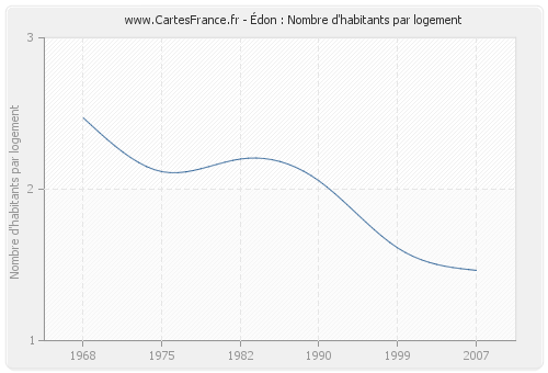 Édon : Nombre d'habitants par logement