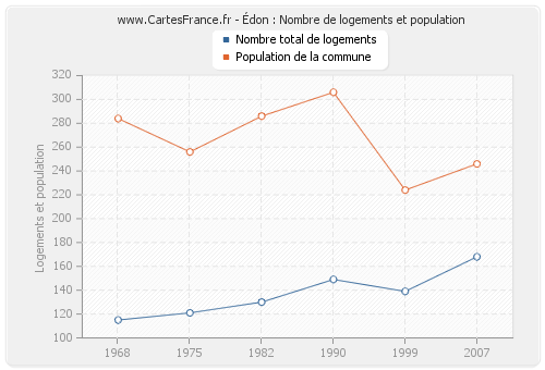 Édon : Nombre de logements et population