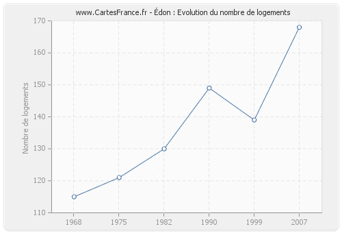 Édon : Evolution du nombre de logements