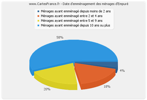 Date d'emménagement des ménages d'Empuré