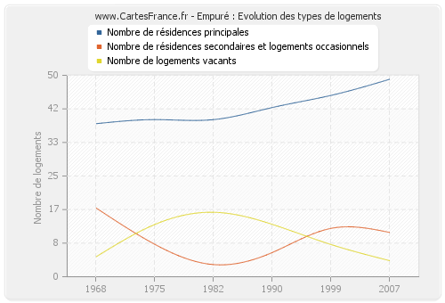 Empuré : Evolution des types de logements