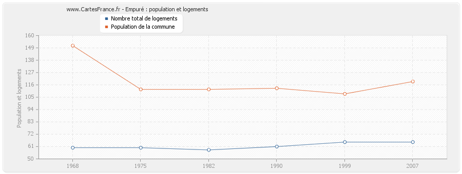 Empuré : population et logements