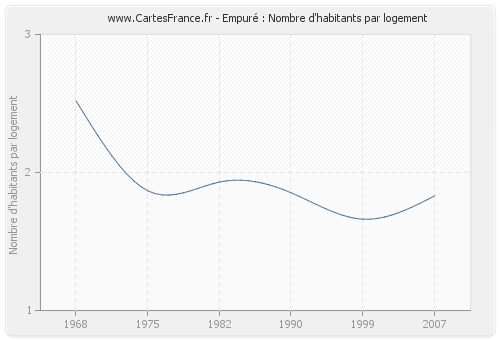 Empuré : Nombre d'habitants par logement