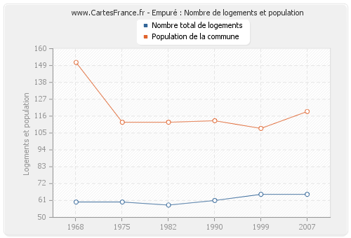 Empuré : Nombre de logements et population