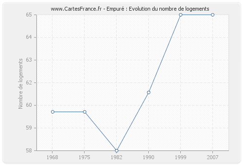 Empuré : Evolution du nombre de logements