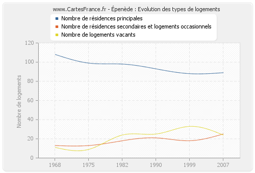 Épenède : Evolution des types de logements