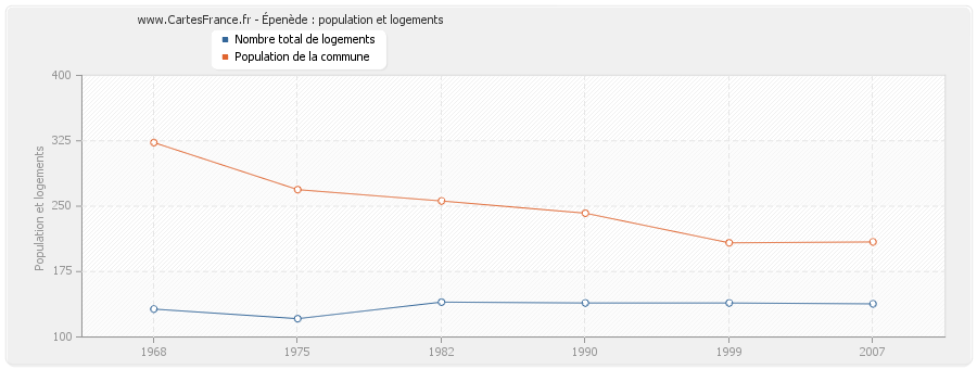 Épenède : population et logements