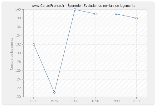 Épenède : Evolution du nombre de logements