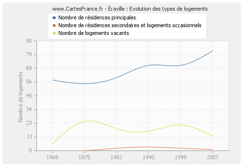 Éraville : Evolution des types de logements