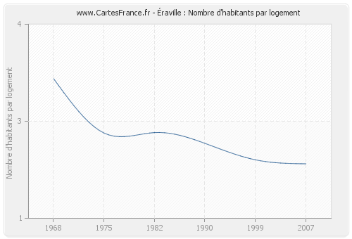 Éraville : Nombre d'habitants par logement