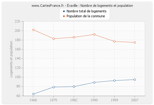 Éraville : Nombre de logements et population