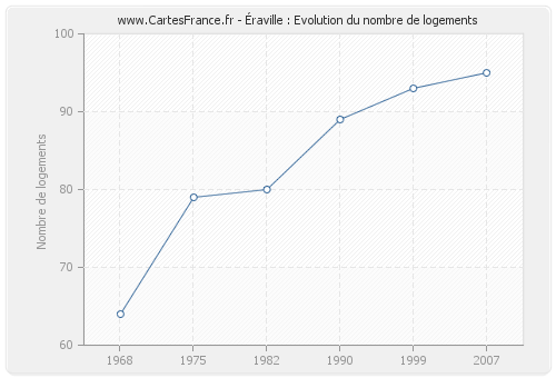 Éraville : Evolution du nombre de logements