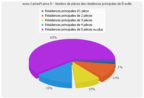 Nombre de pièces des résidences principales d'Éraville