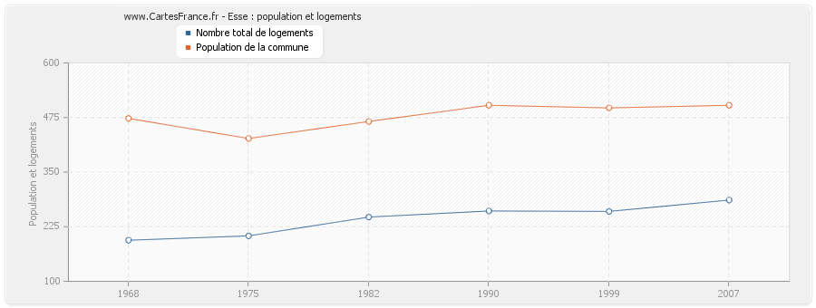 Esse : population et logements