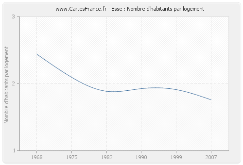 Esse : Nombre d'habitants par logement