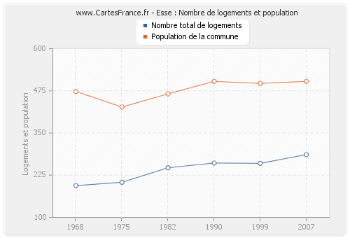 Esse : Nombre de logements et population