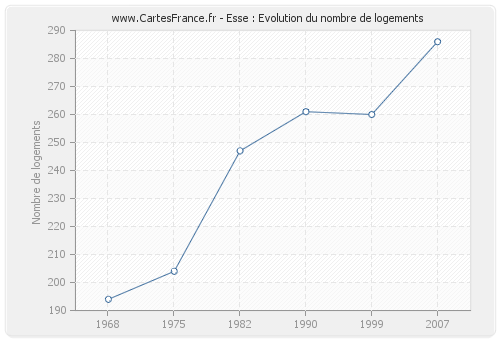 Esse : Evolution du nombre de logements