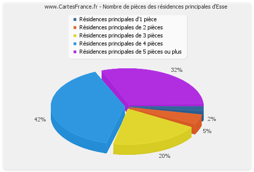 Nombre de pièces des résidences principales d'Esse