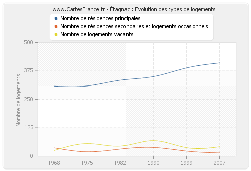 Étagnac : Evolution des types de logements